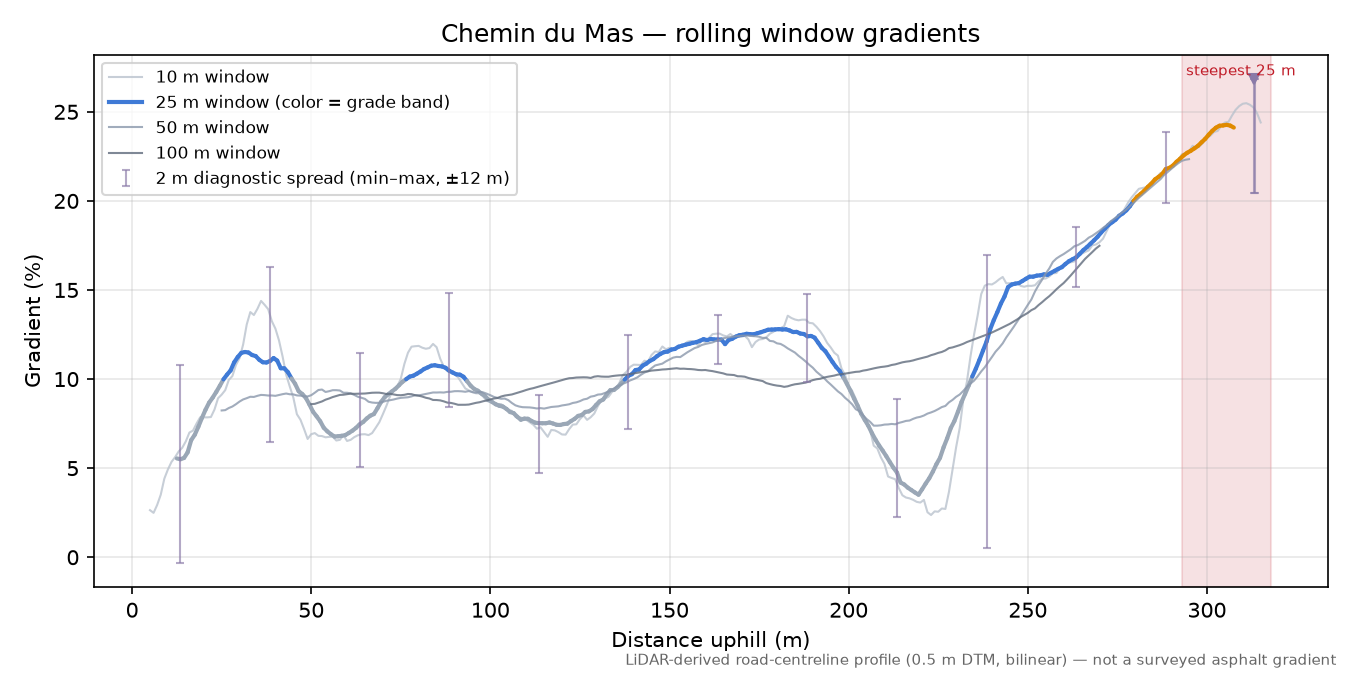 Chemin du Mas rolling gradient profile