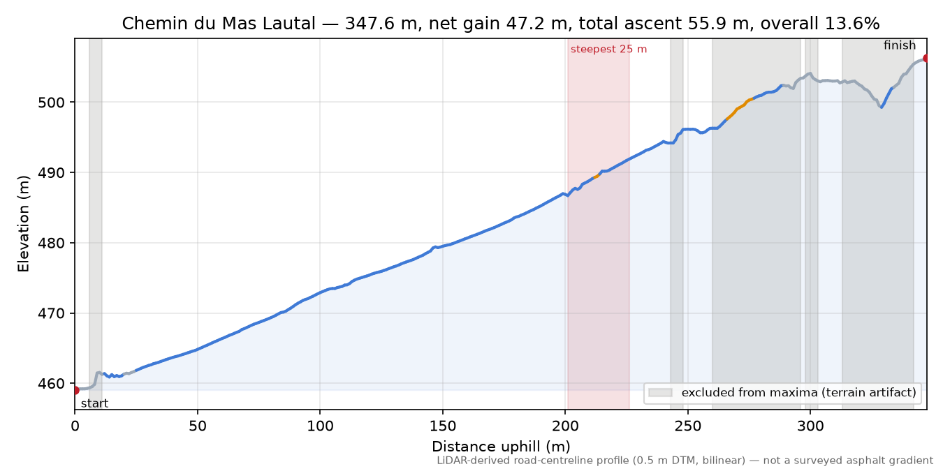 Chemin du Mas Lautal elevation profile