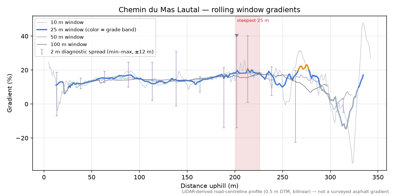 Chemin du Mas Lautal rolling gradient profile