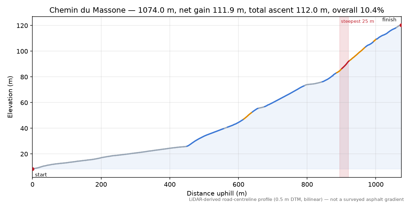 Chemin du Massone elevation profile