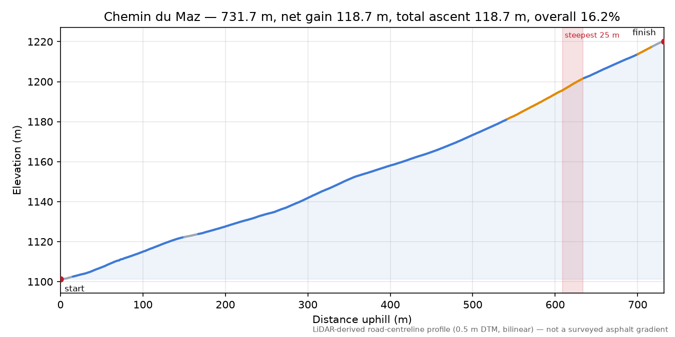 Chemin du Maz elevation profile