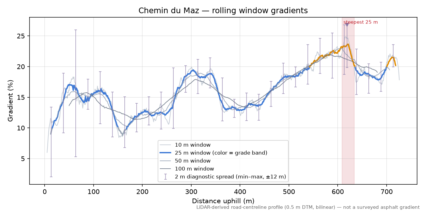 Chemin du Maz rolling gradient profile
