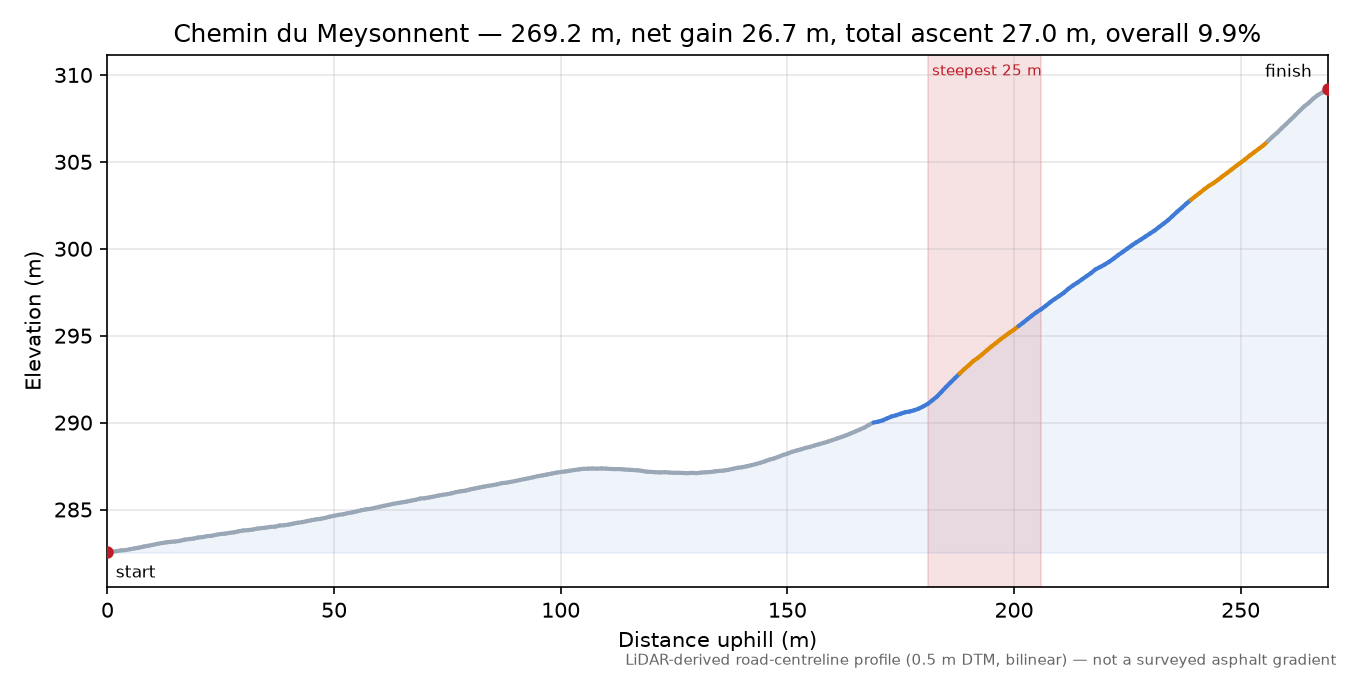 Chemin du Meysonnent elevation profile
