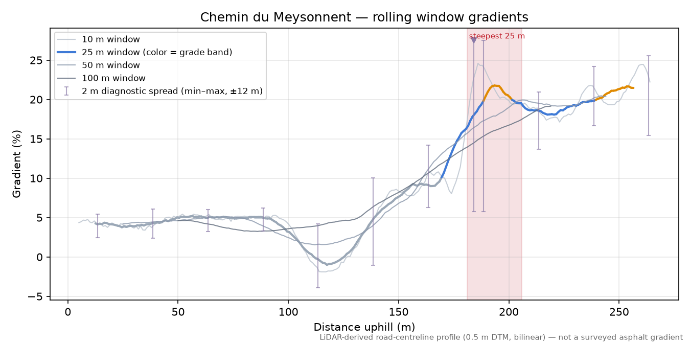 Chemin du Meysonnent rolling gradient profile