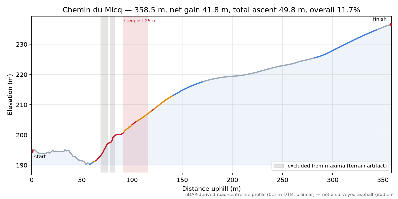 Chemin du Micq elevation profile
