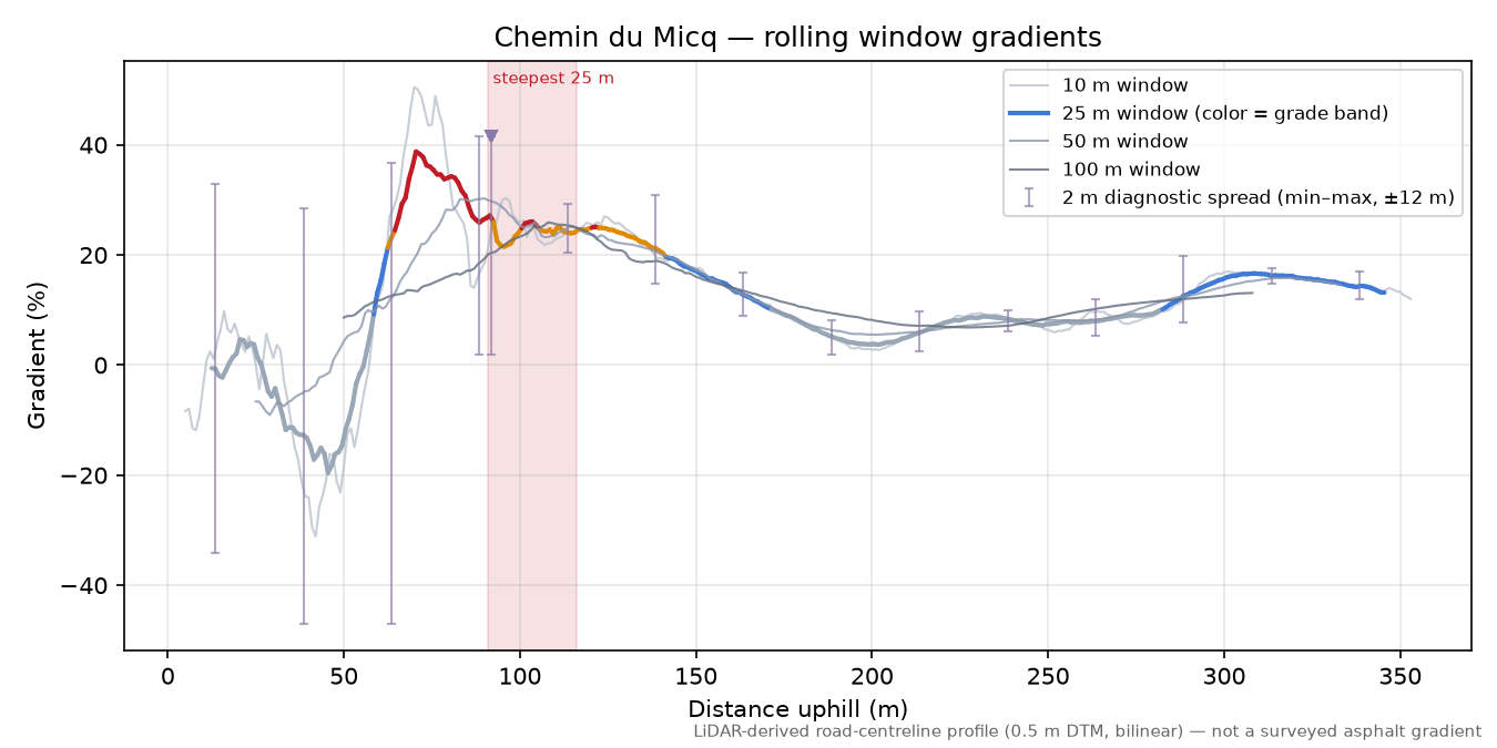 Chemin du Micq rolling gradient profile