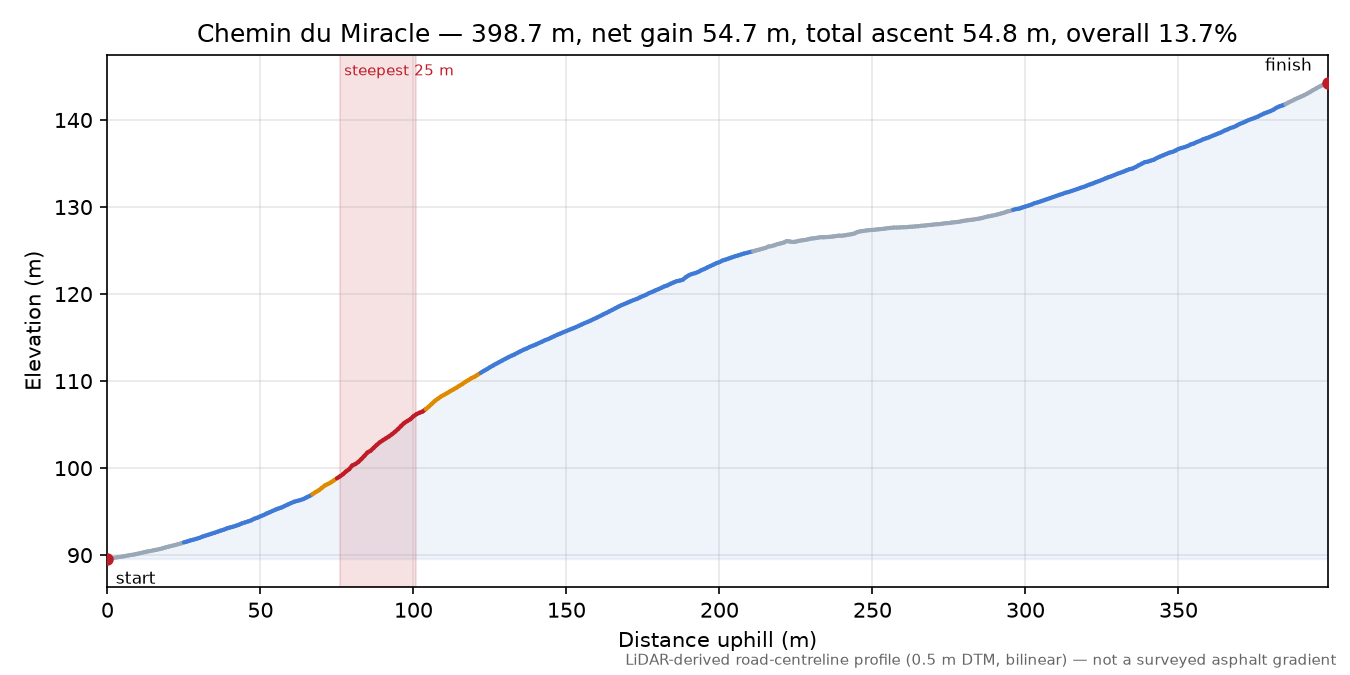Chemin du Miracle elevation profile