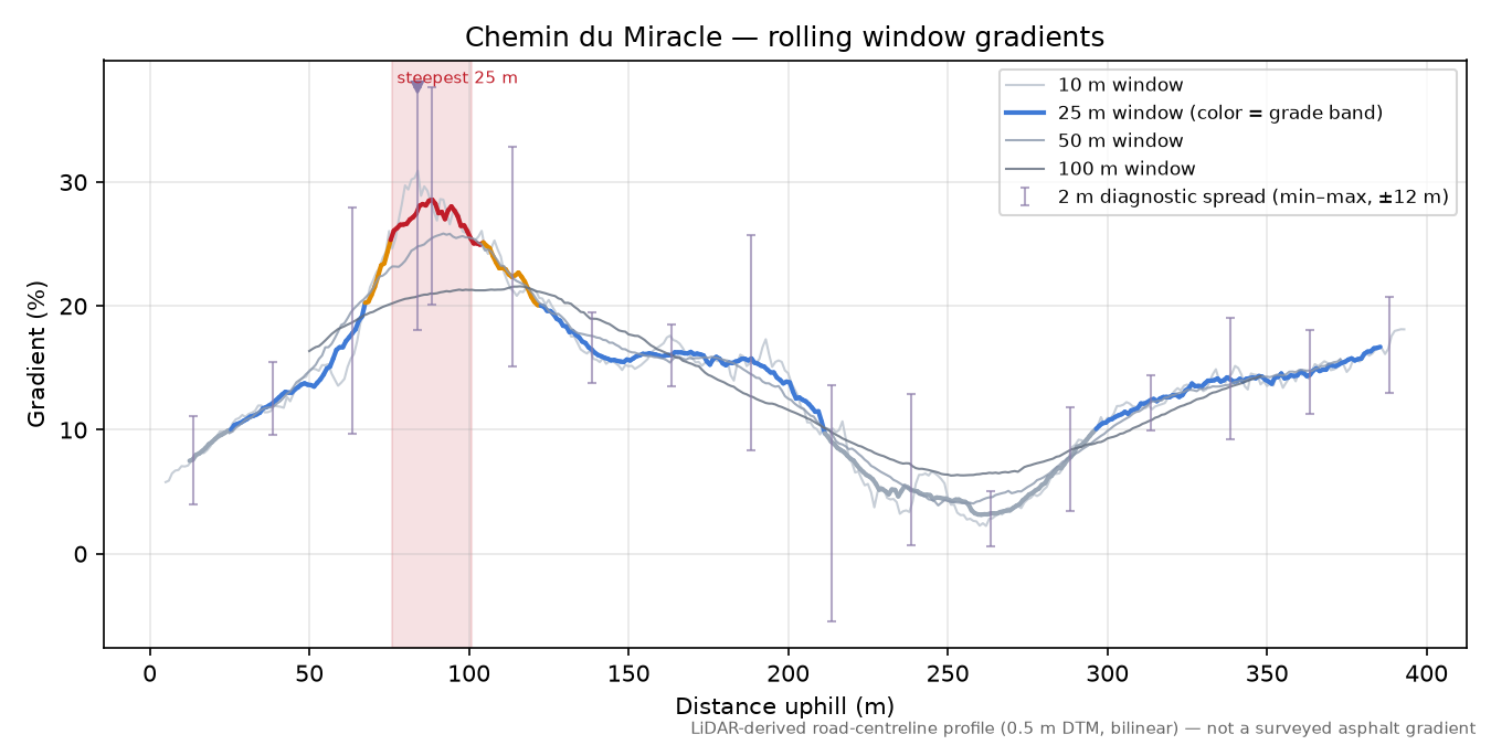 Chemin du Miracle rolling gradient profile
