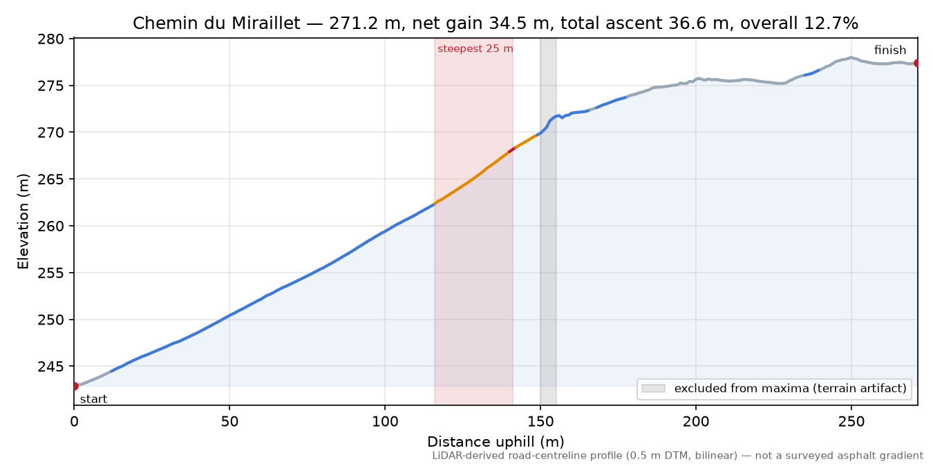 Chemin du Miraillet elevation profile