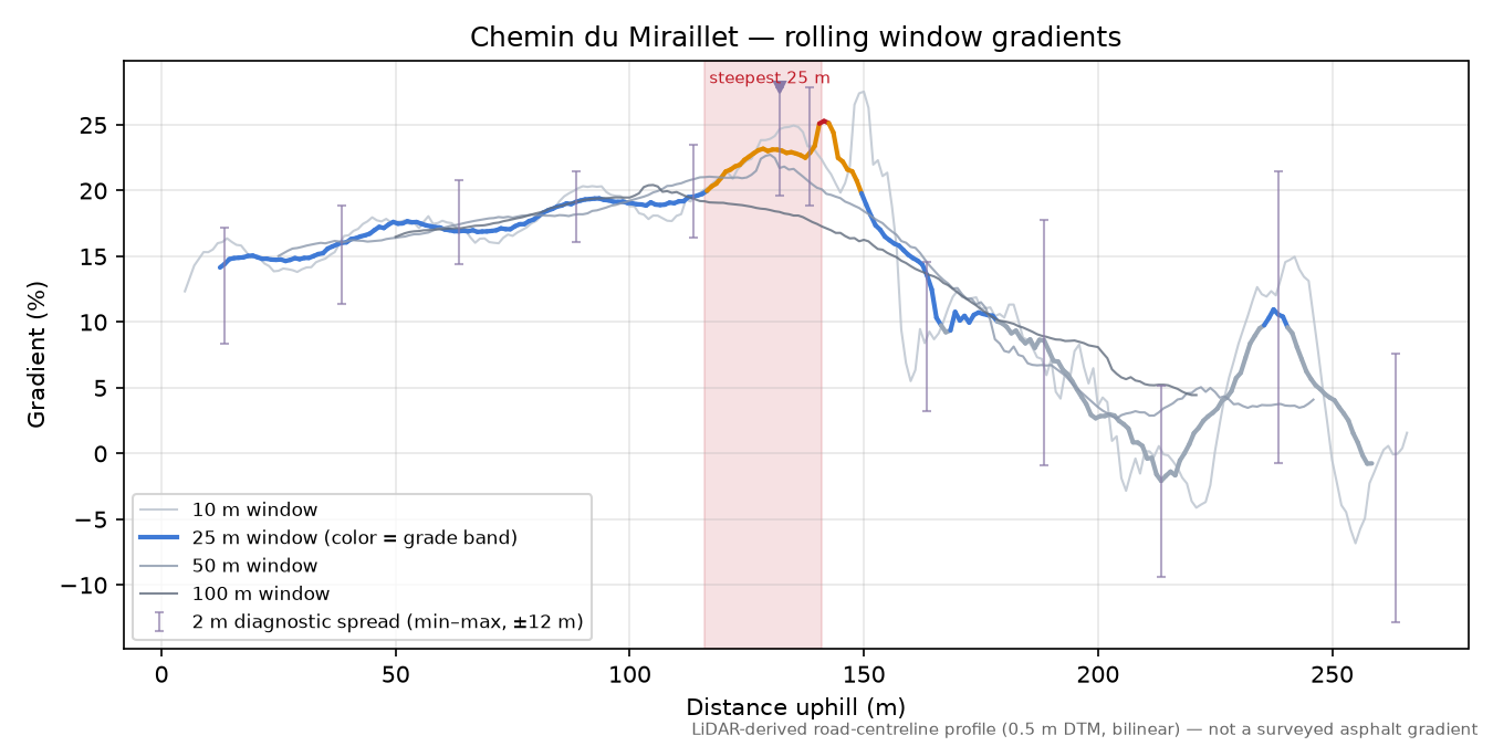 Chemin du Miraillet rolling gradient profile