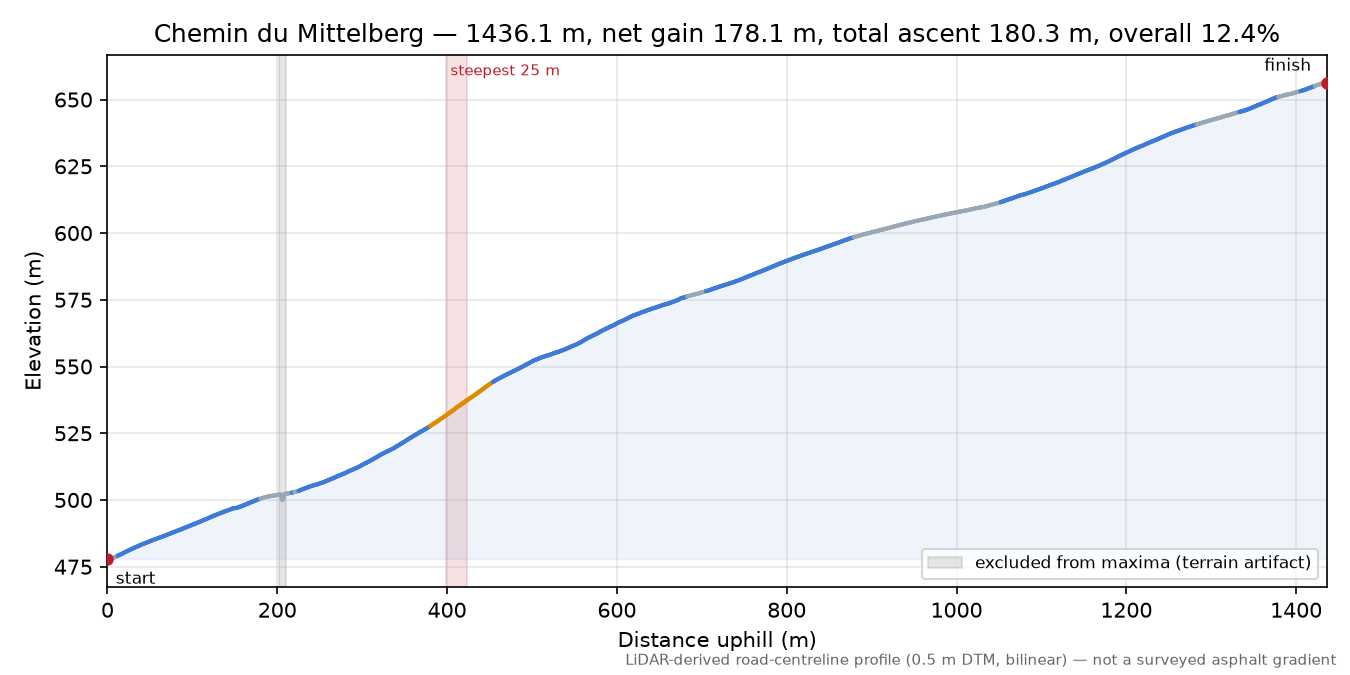 Chemin du Mittelberg elevation profile