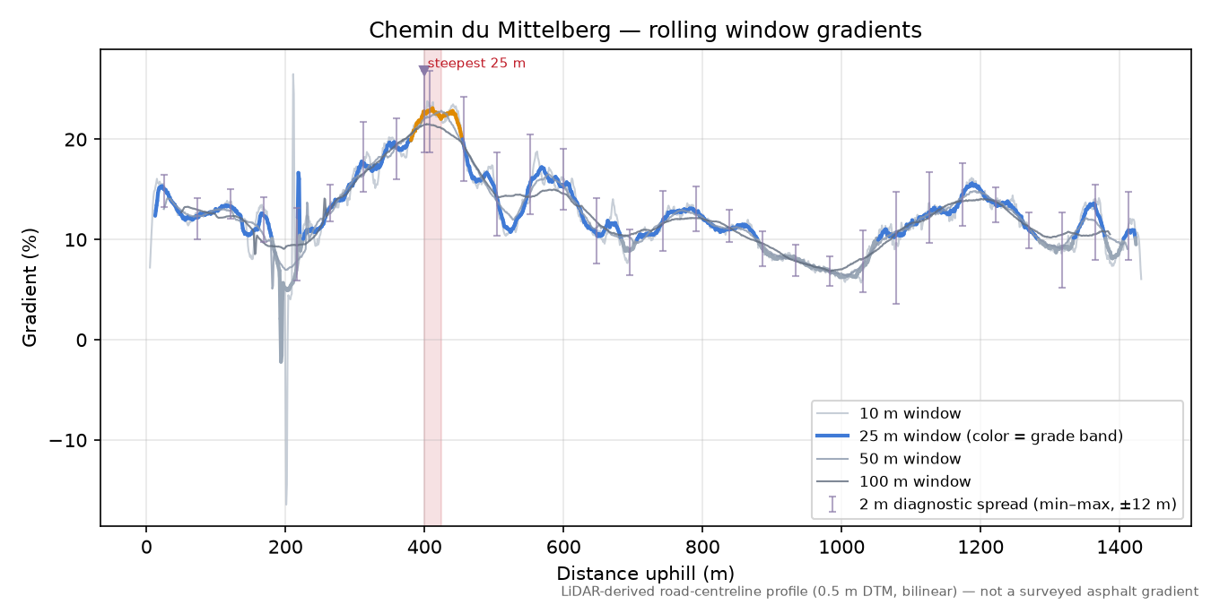 Chemin du Mittelberg rolling gradient profile