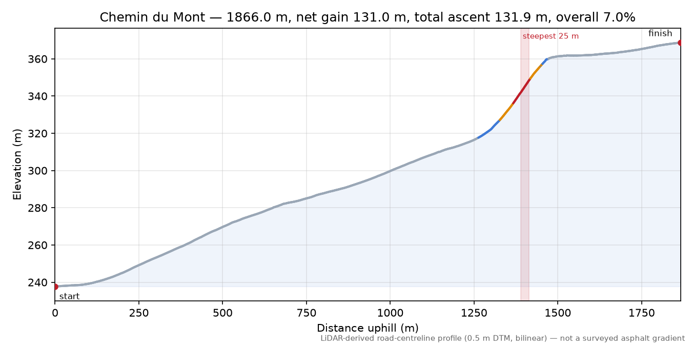 Chemin du Mont elevation profile