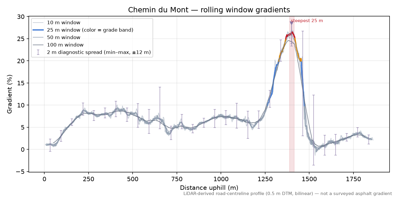 Chemin du Mont rolling gradient profile
