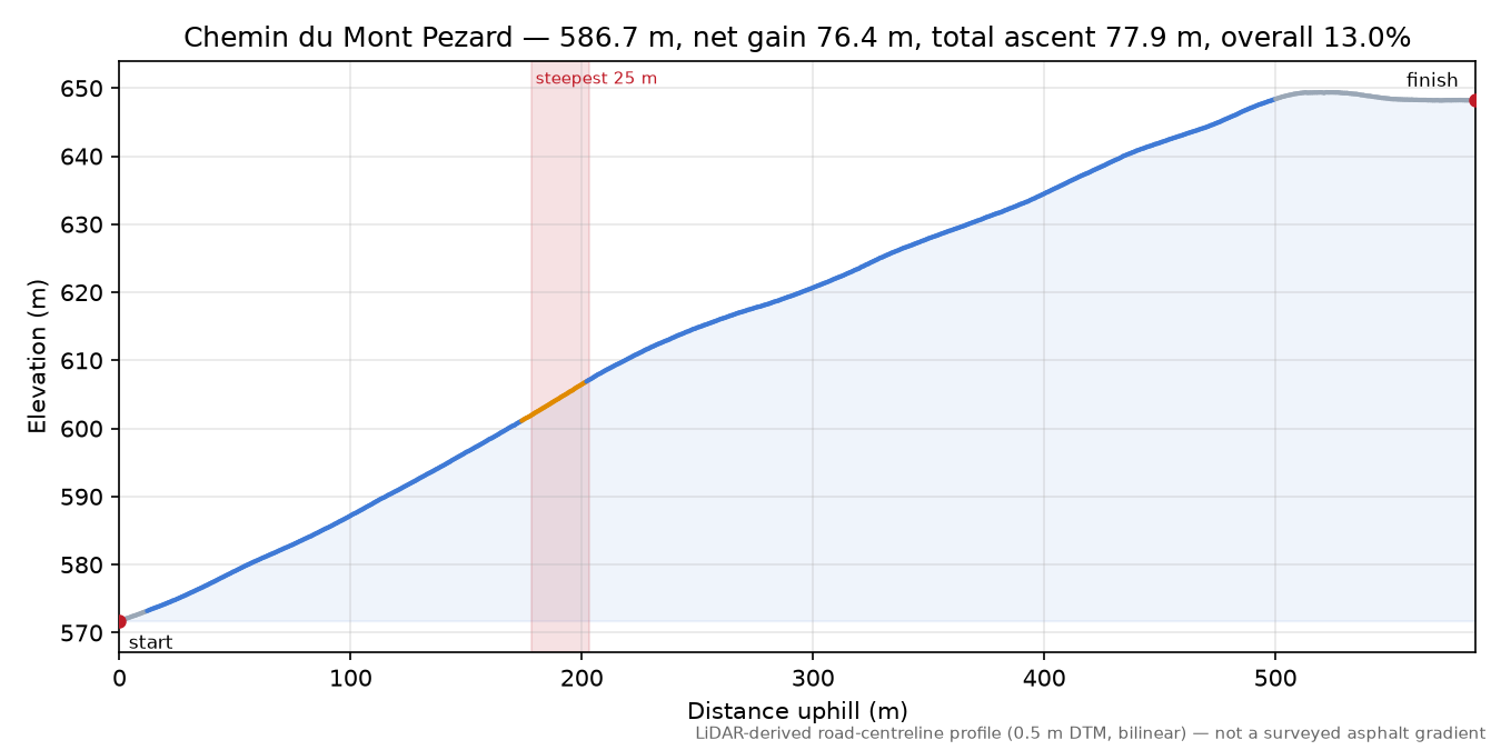 Chemin du Mont Pezard elevation profile