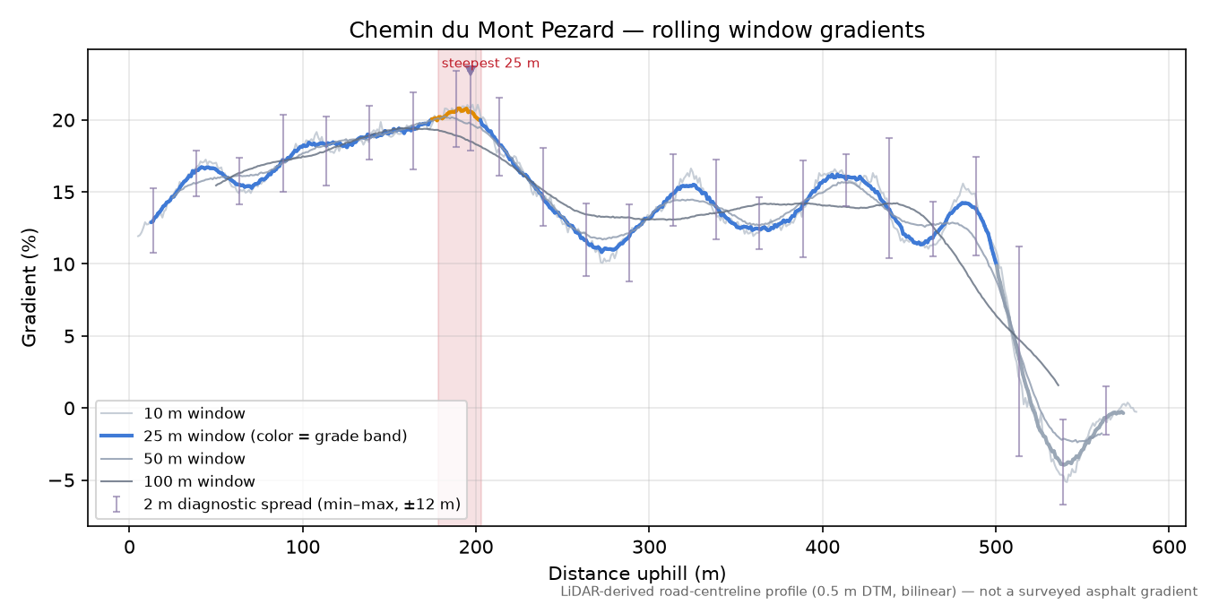 Chemin du Mont Pezard rolling gradient profile