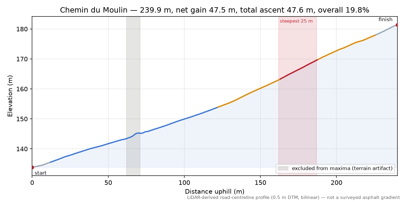 Chemin du Moulin elevation profile