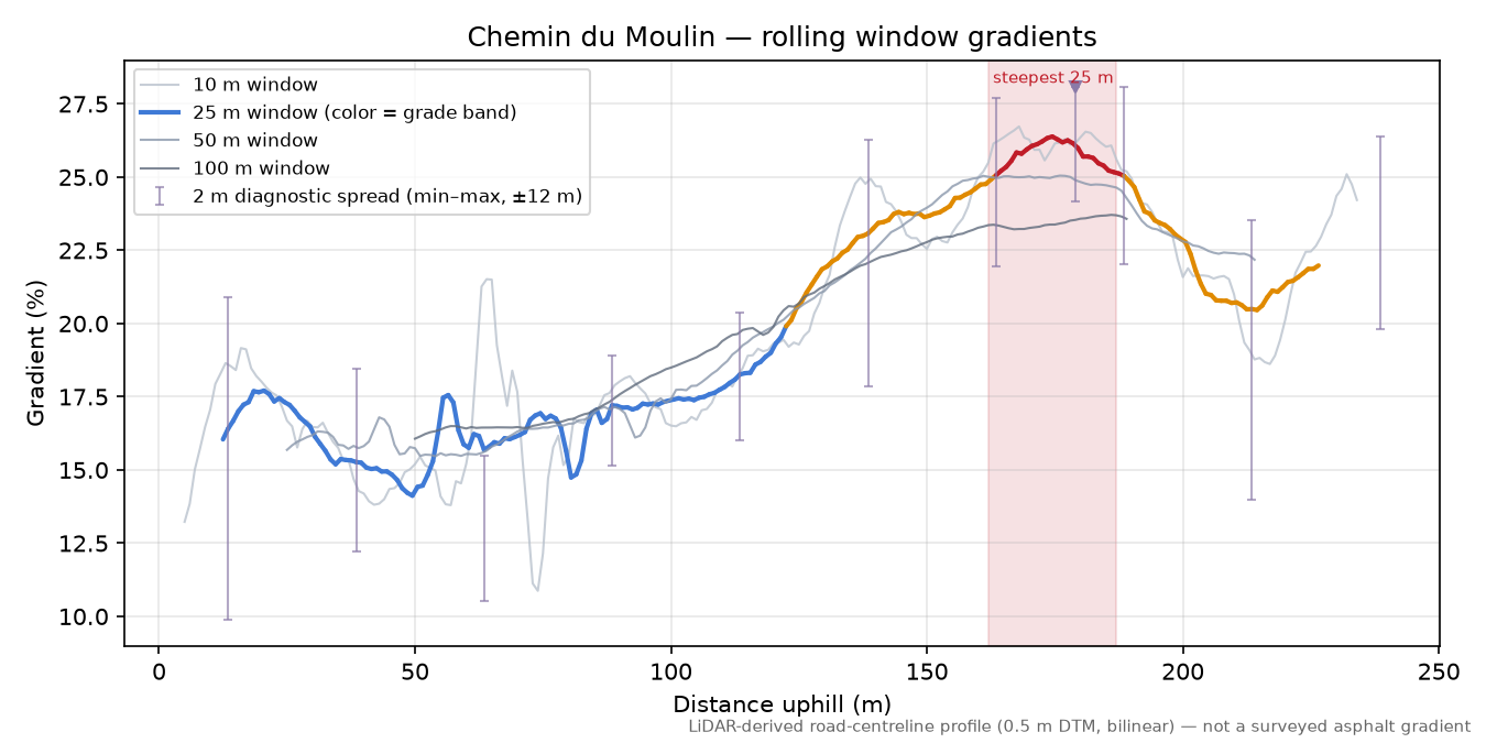 Chemin du Moulin rolling gradient profile