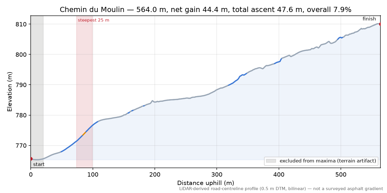 Chemin du Moulin elevation profile
