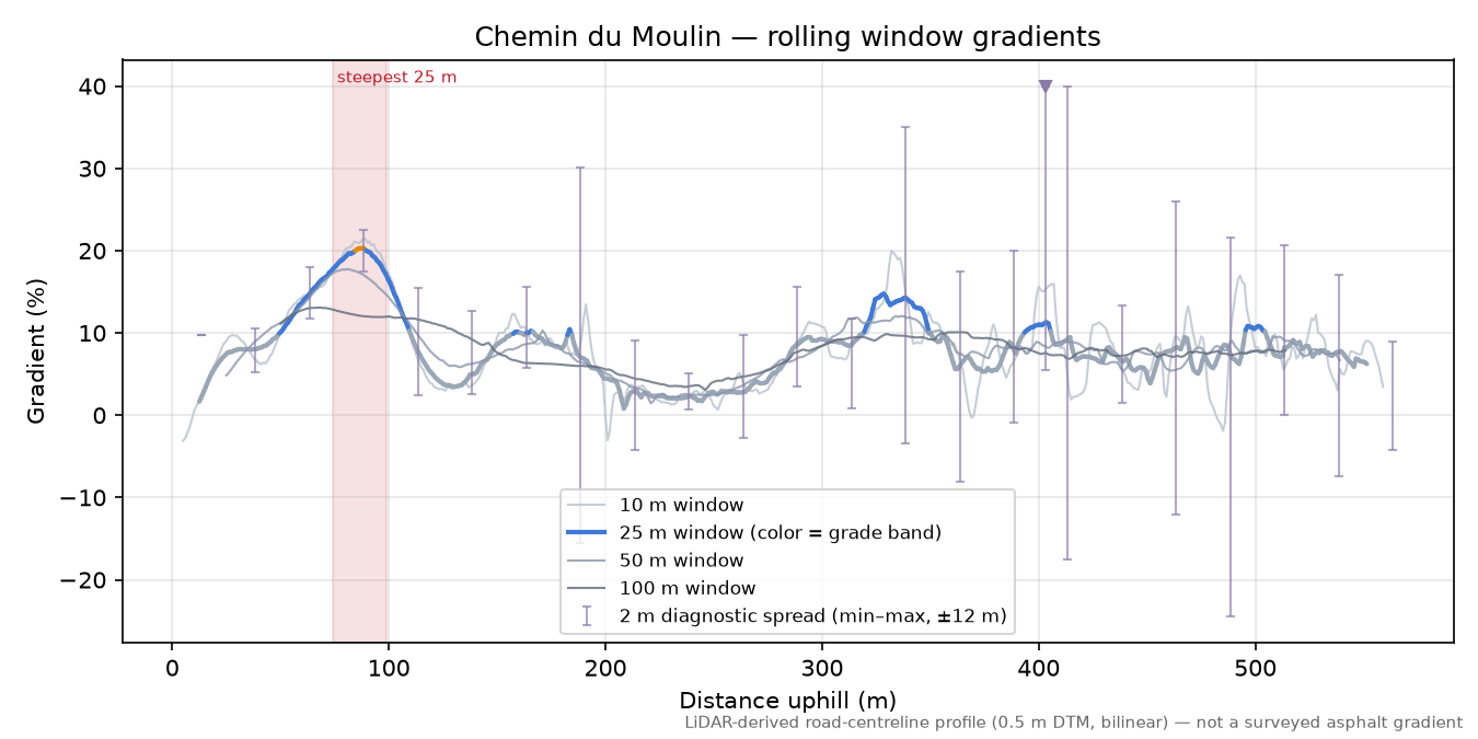 Chemin du Moulin rolling gradient profile