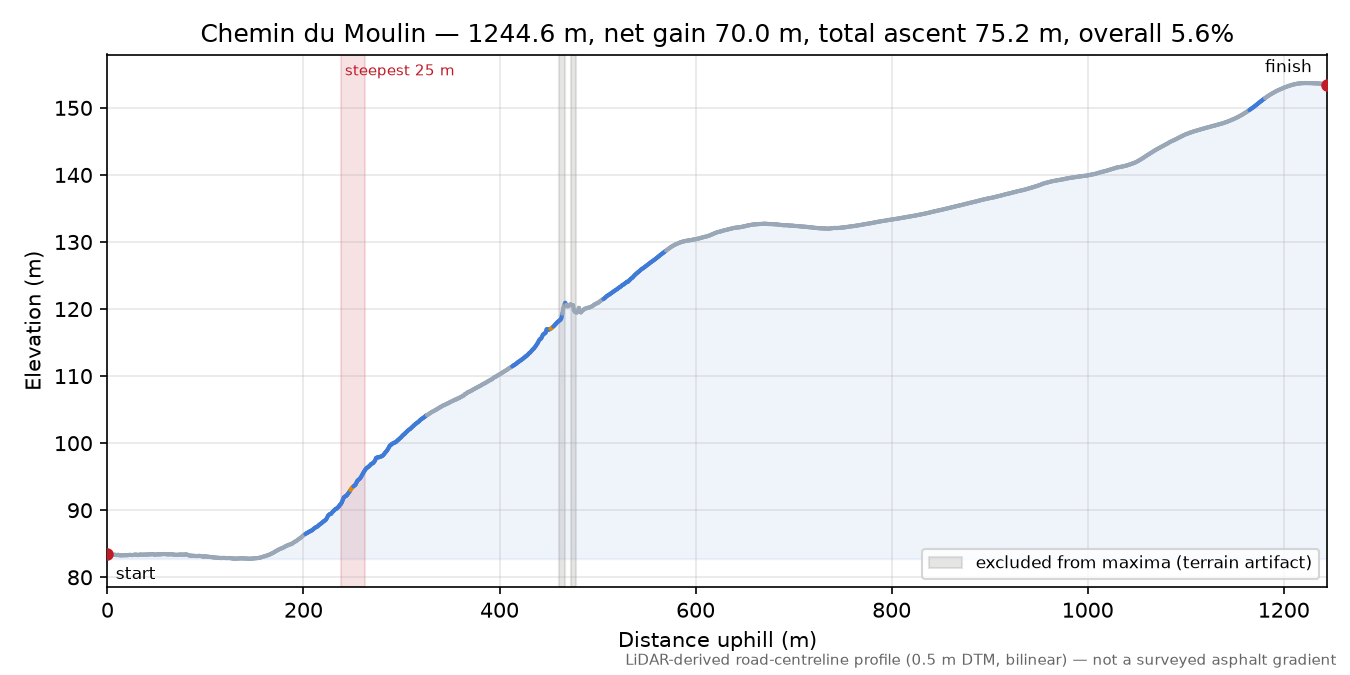 Chemin du Moulin elevation profile