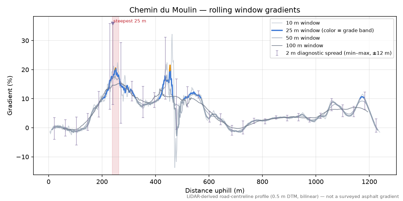 Chemin du Moulin rolling gradient profile