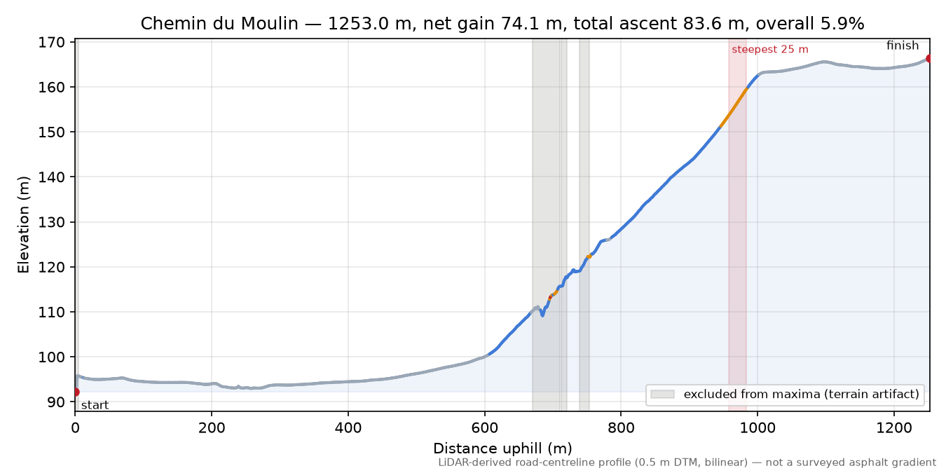 Chemin du Moulin elevation profile
