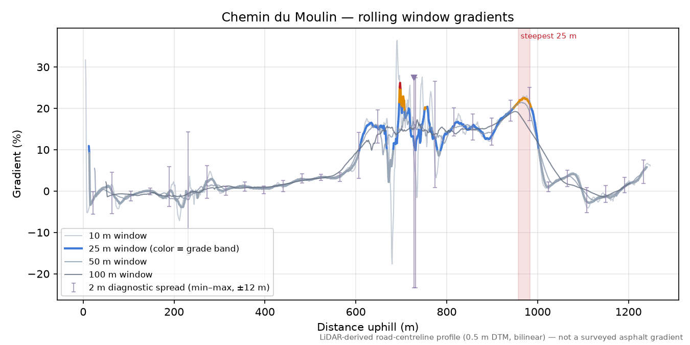 Chemin du Moulin rolling gradient profile