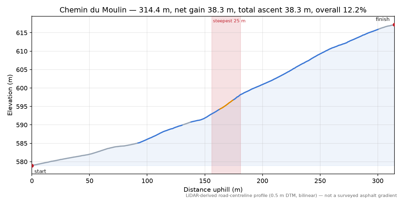 Chemin du Moulin elevation profile