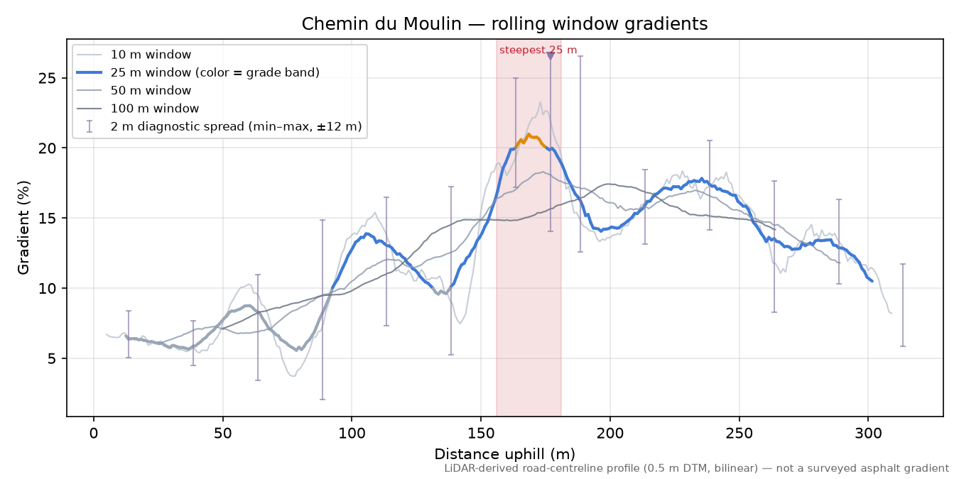 Chemin du Moulin rolling gradient profile