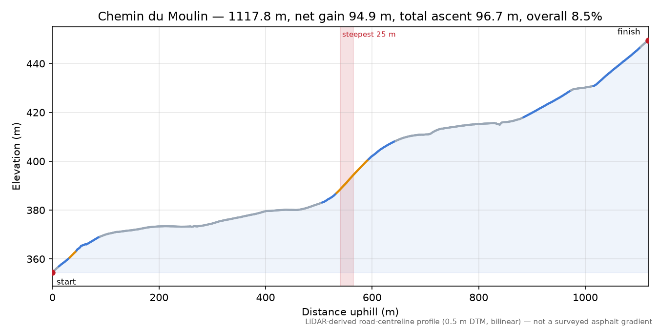 Chemin du Moulin elevation profile