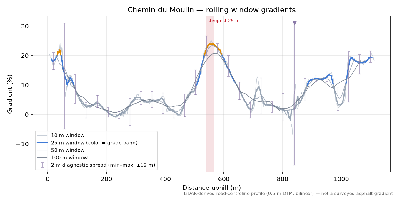 Chemin du Moulin rolling gradient profile