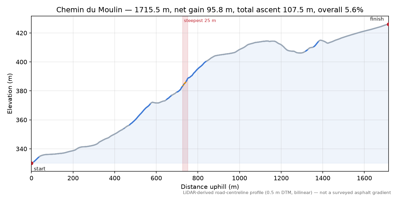 Chemin du Moulin elevation profile