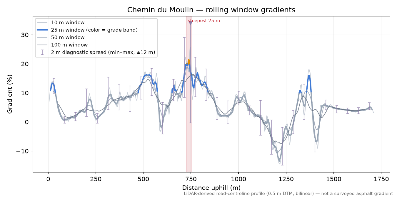 Chemin du Moulin rolling gradient profile