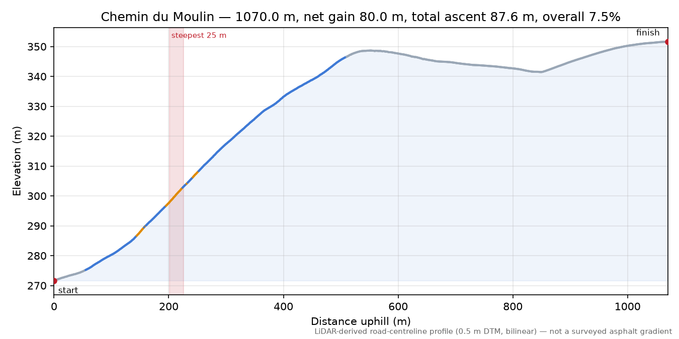 Chemin du Moulin elevation profile