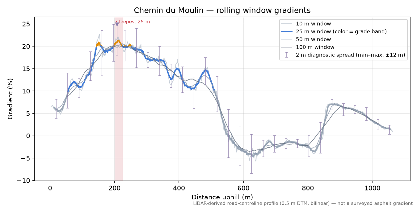 Chemin du Moulin rolling gradient profile