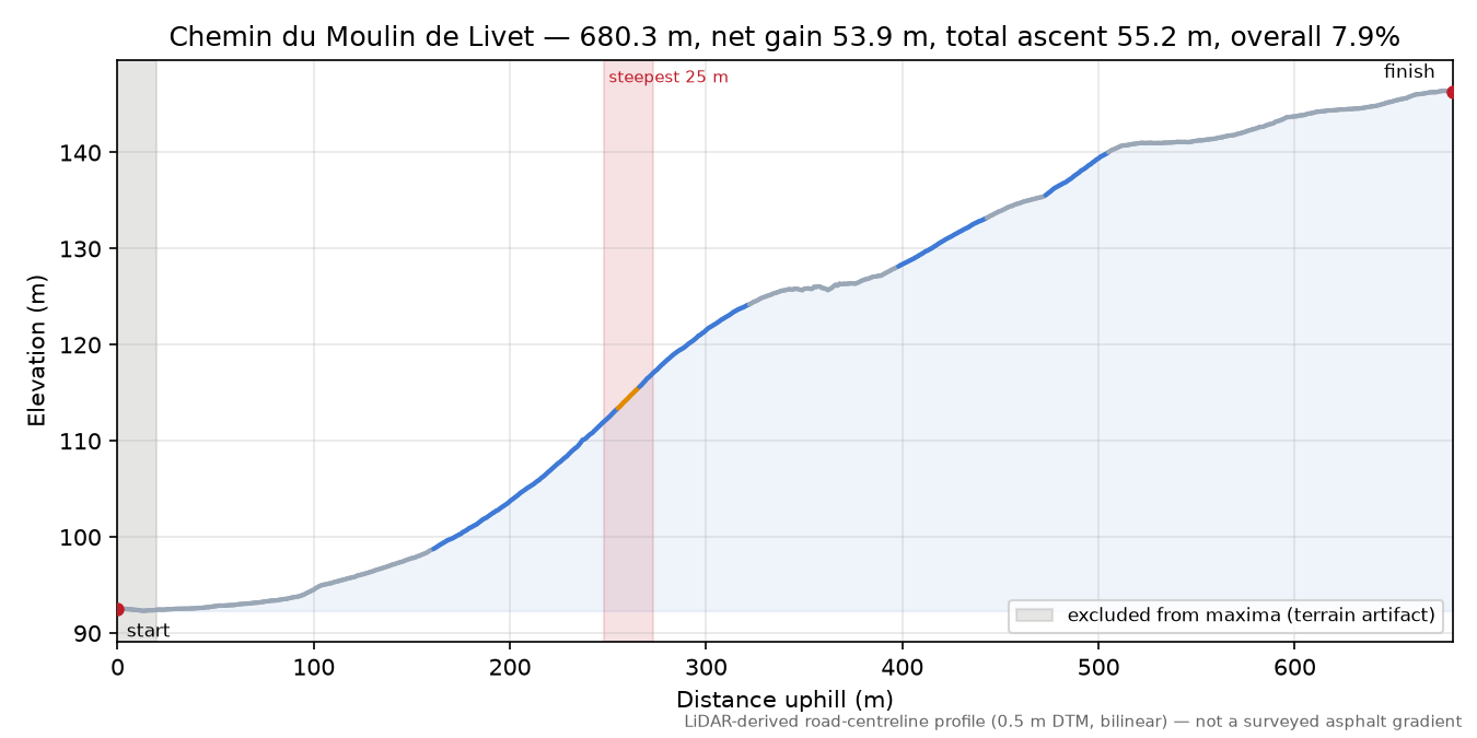 Chemin du Moulin de Livet elevation profile