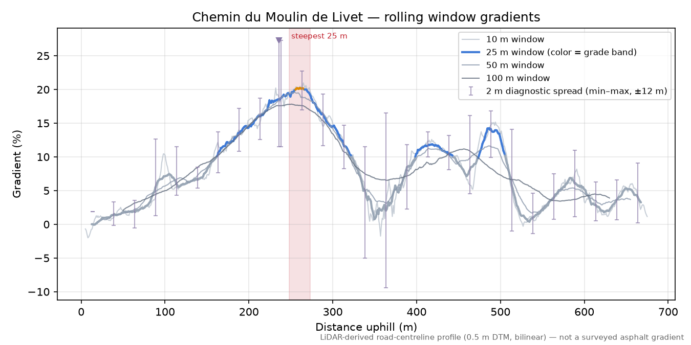 Chemin du Moulin de Livet rolling gradient profile