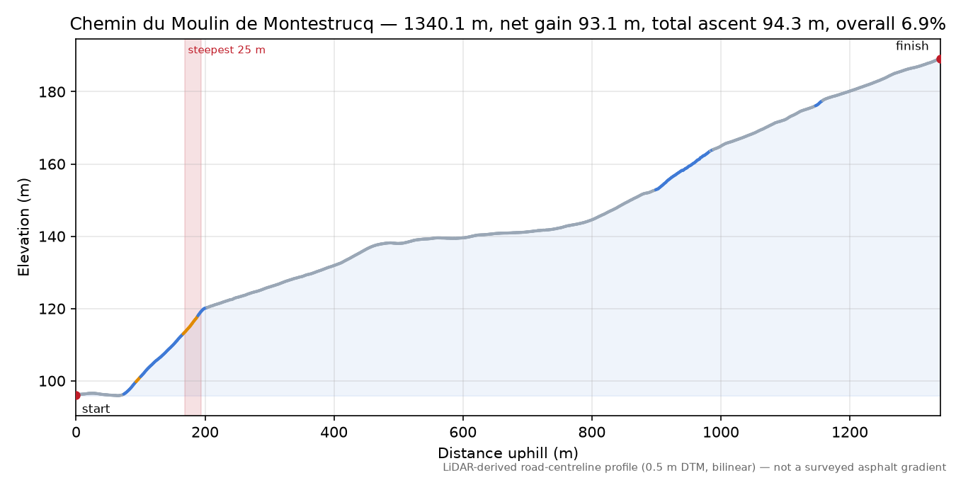 Chemin du Moulin de Montestrucq elevation profile
