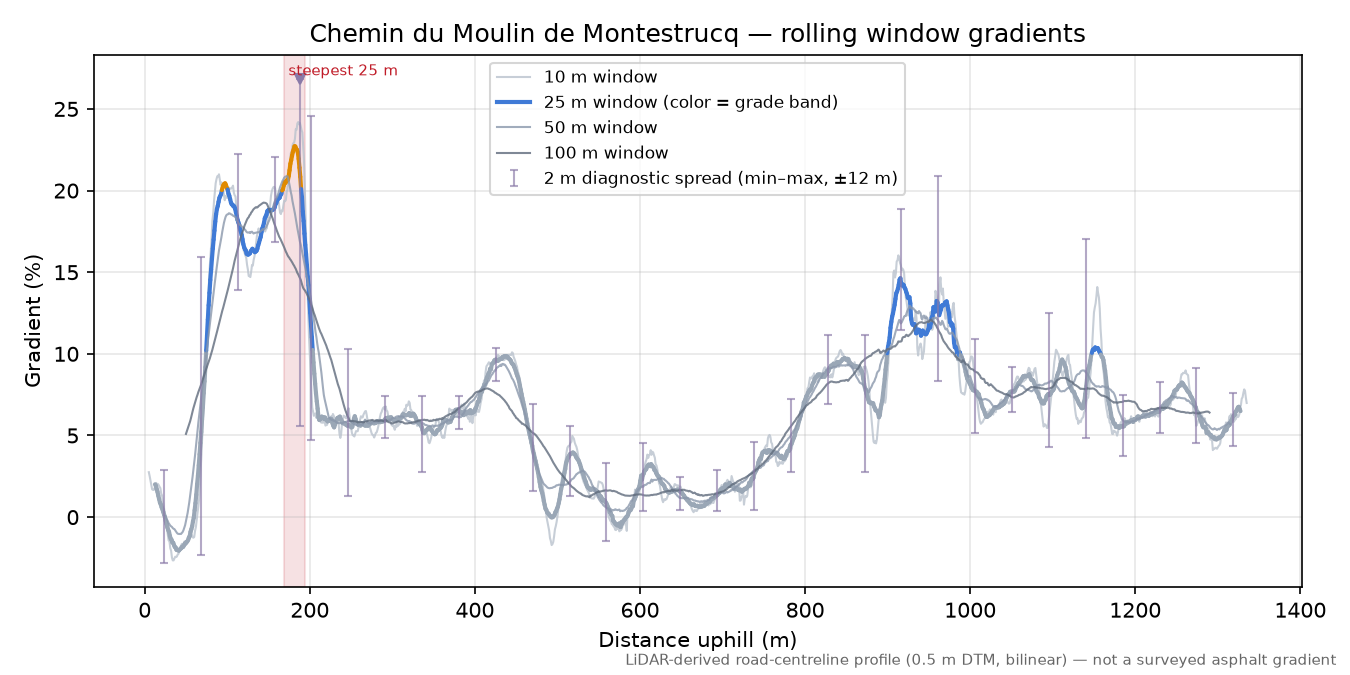 Chemin du Moulin de Montestrucq rolling gradient profile