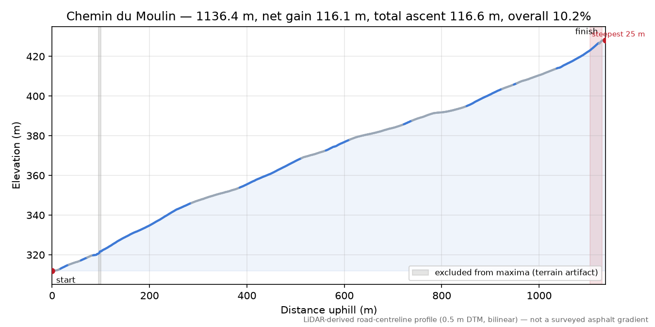 Chemin du Moulin elevation profile