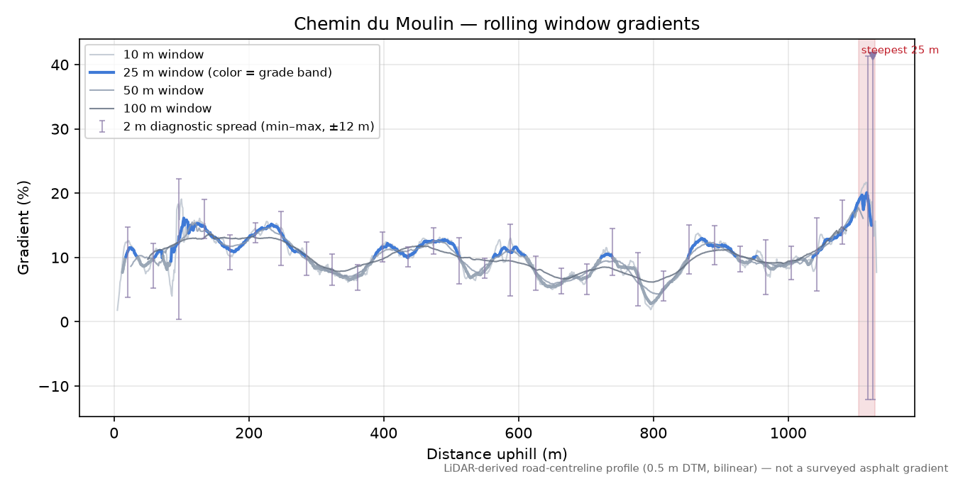 Chemin du Moulin rolling gradient profile