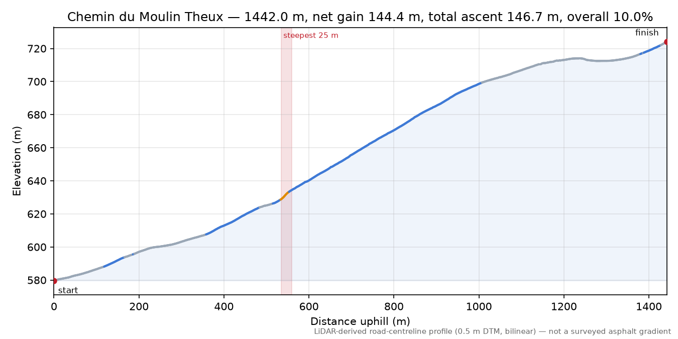 Chemin du Moulin Theux elevation profile
