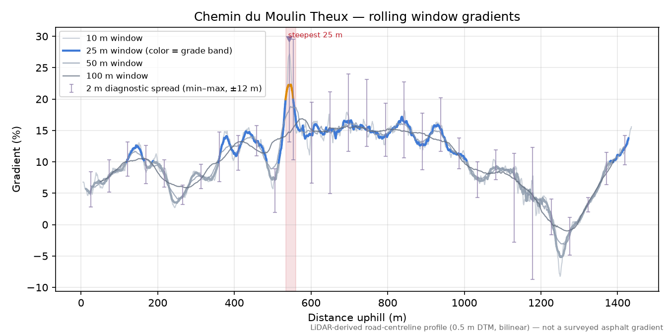 Chemin du Moulin Theux rolling gradient profile