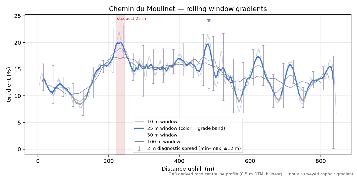 Chemin du Moulinet rolling gradient profile