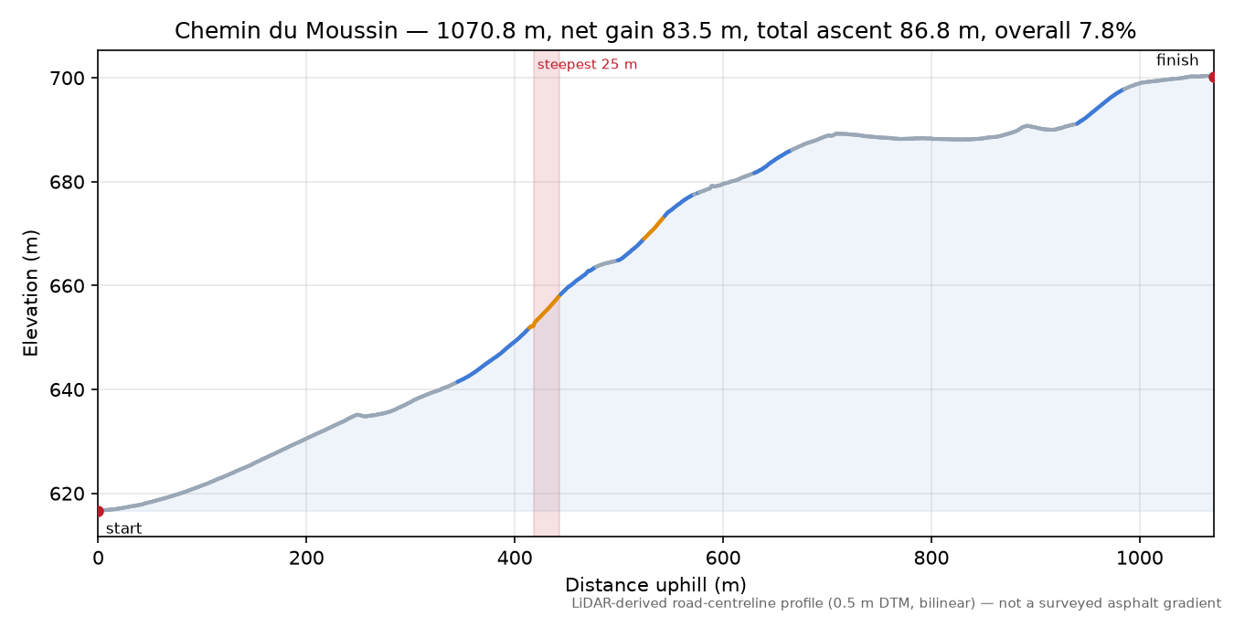 Chemin du Moussin elevation profile