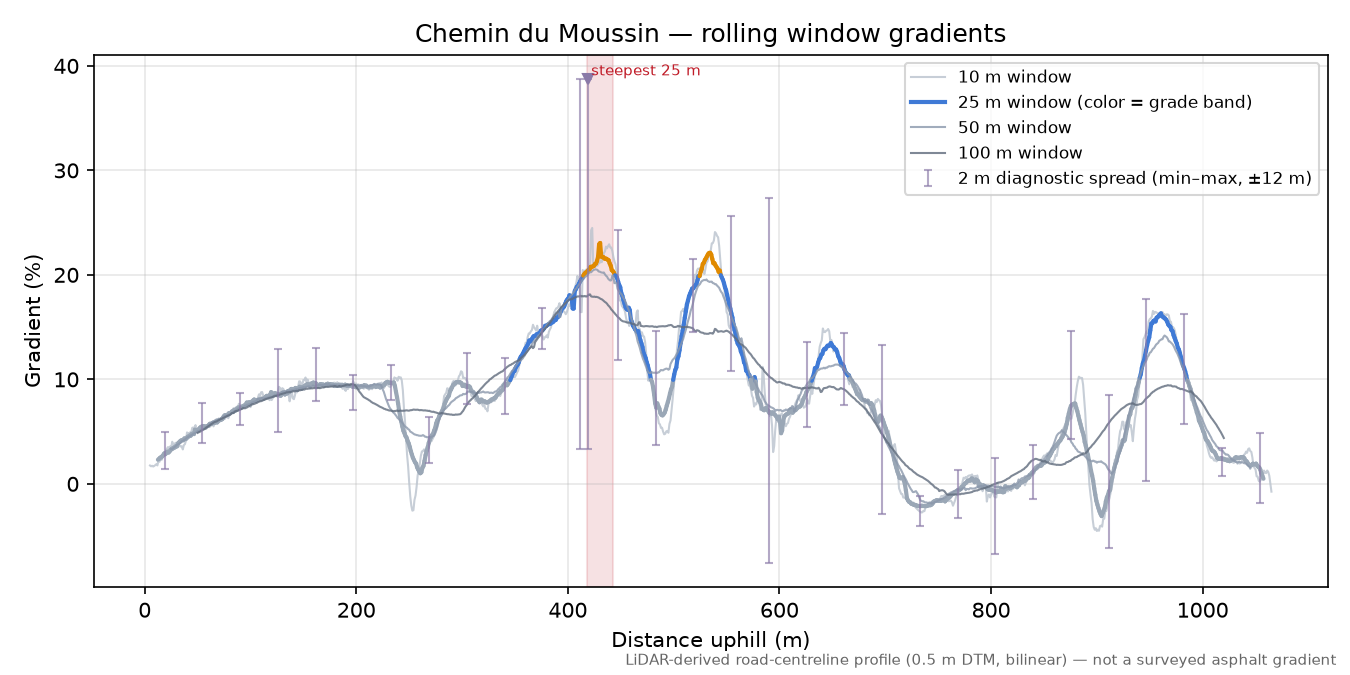 Chemin du Moussin rolling gradient profile