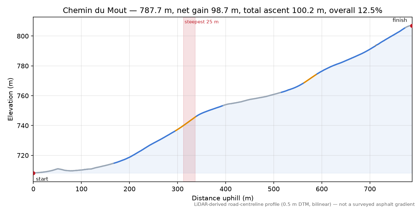 Chemin du Mout elevation profile