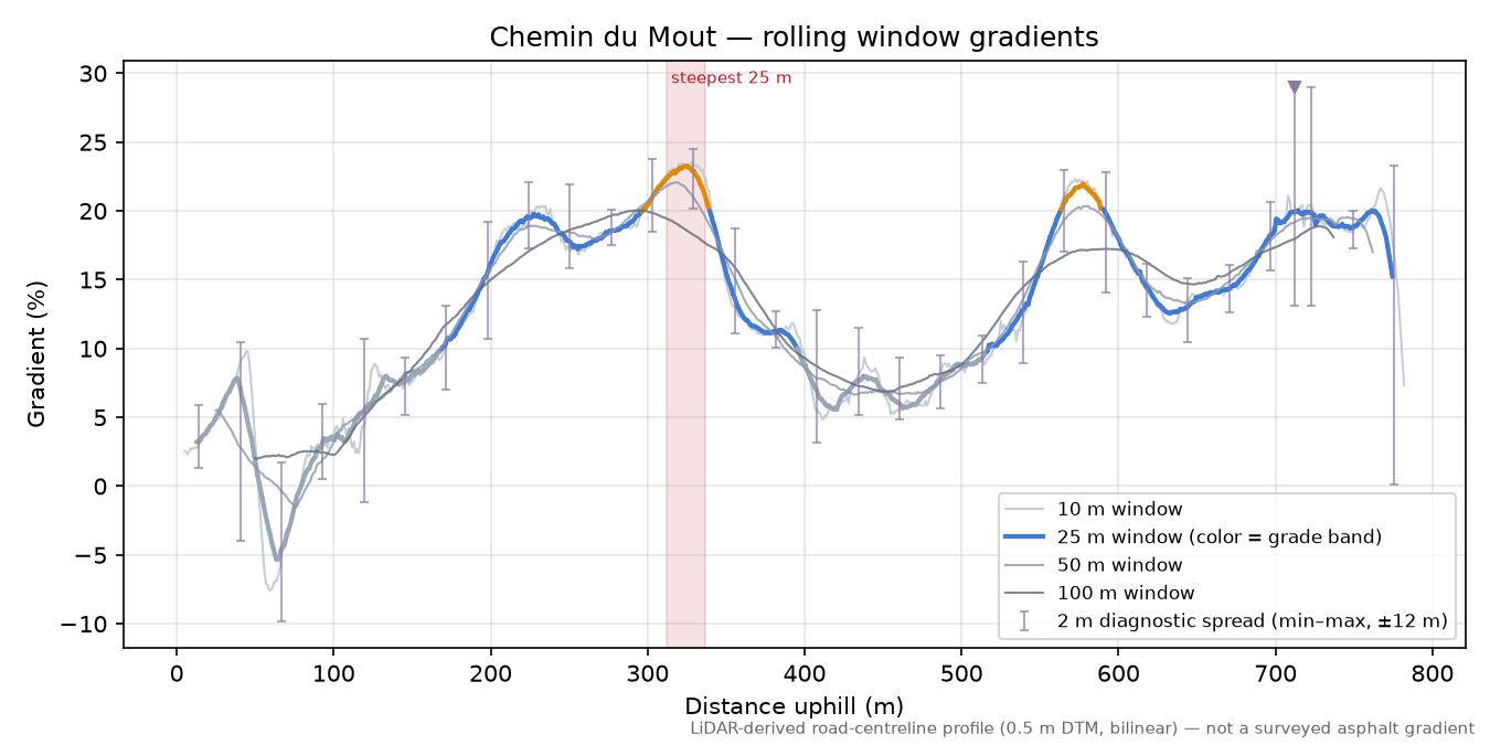 Chemin du Mout rolling gradient profile