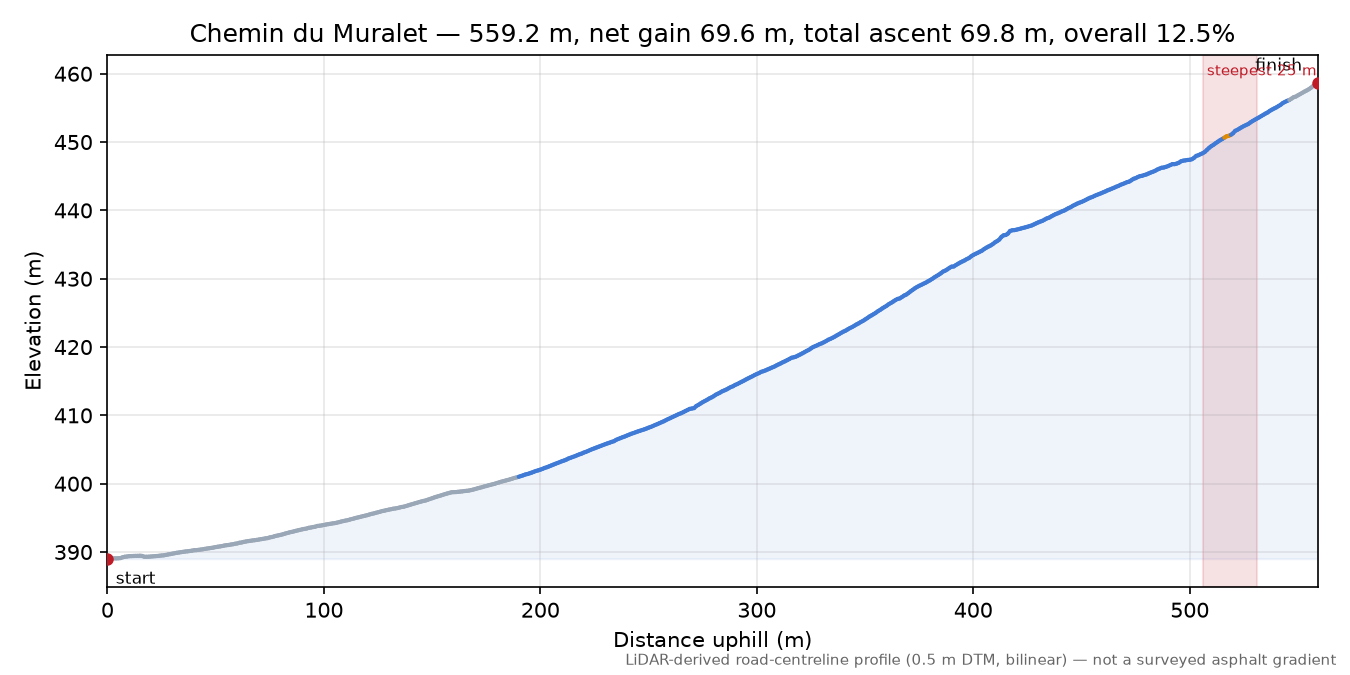 Chemin du Muralet elevation profile